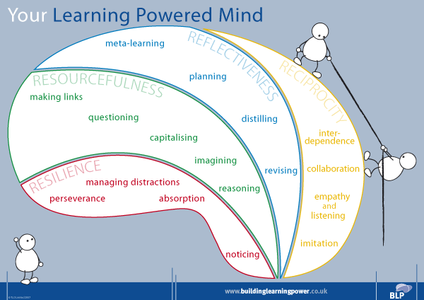 Your Learning Powered Mind